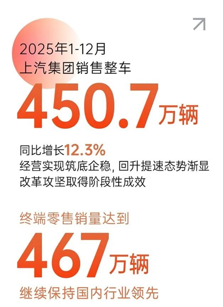 年度销量行业领先|上汽“正循环”朝前走