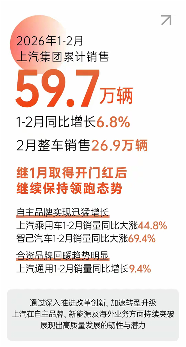 1-2月销售近60万辆,同比增长6.8%:潮水退去,才看懂上汽的真正实力
