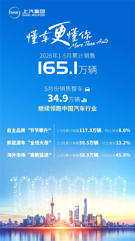 上汽前5月累销165万辆,自主占比首破七成